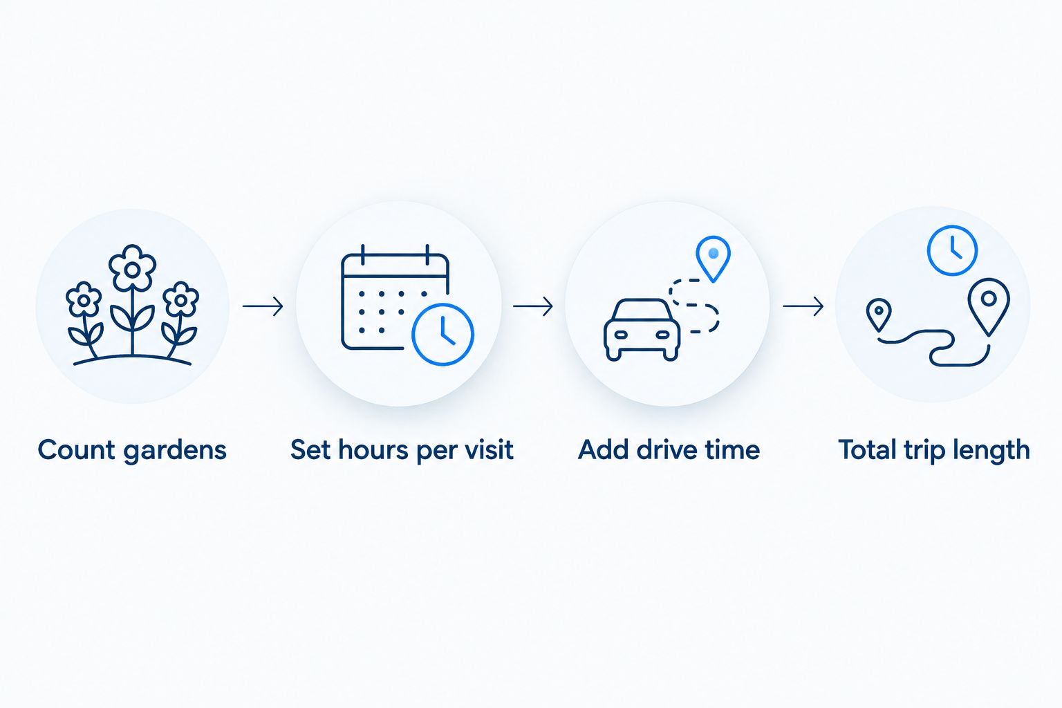 Four step flow for calculating a botanical garden trip length