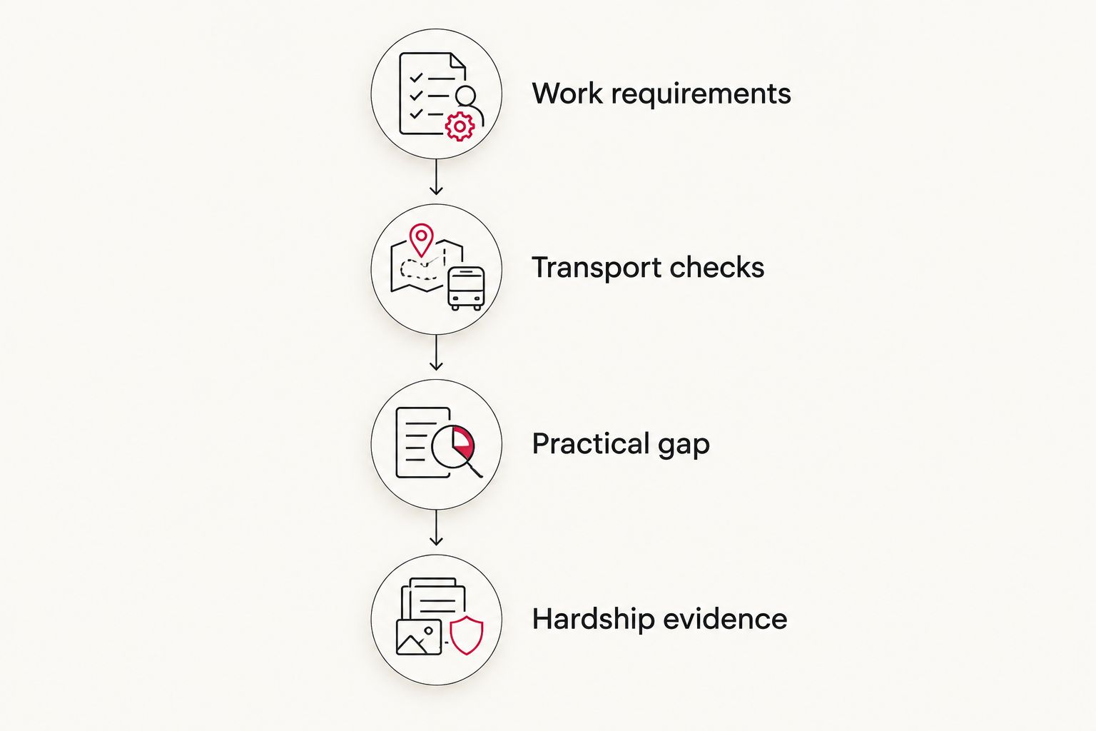 Evidence chain connecting work requirements, transport checks, the practical gap and hardship evidence
