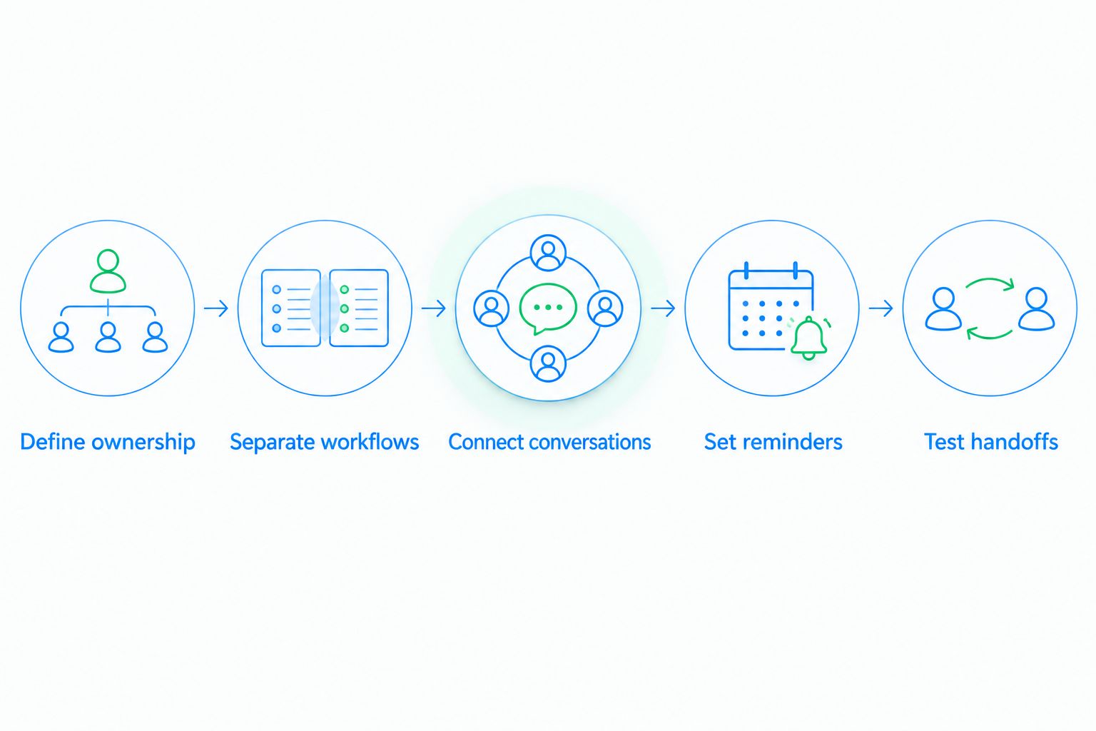 Five setup steps for connecting sales and customer service workflows