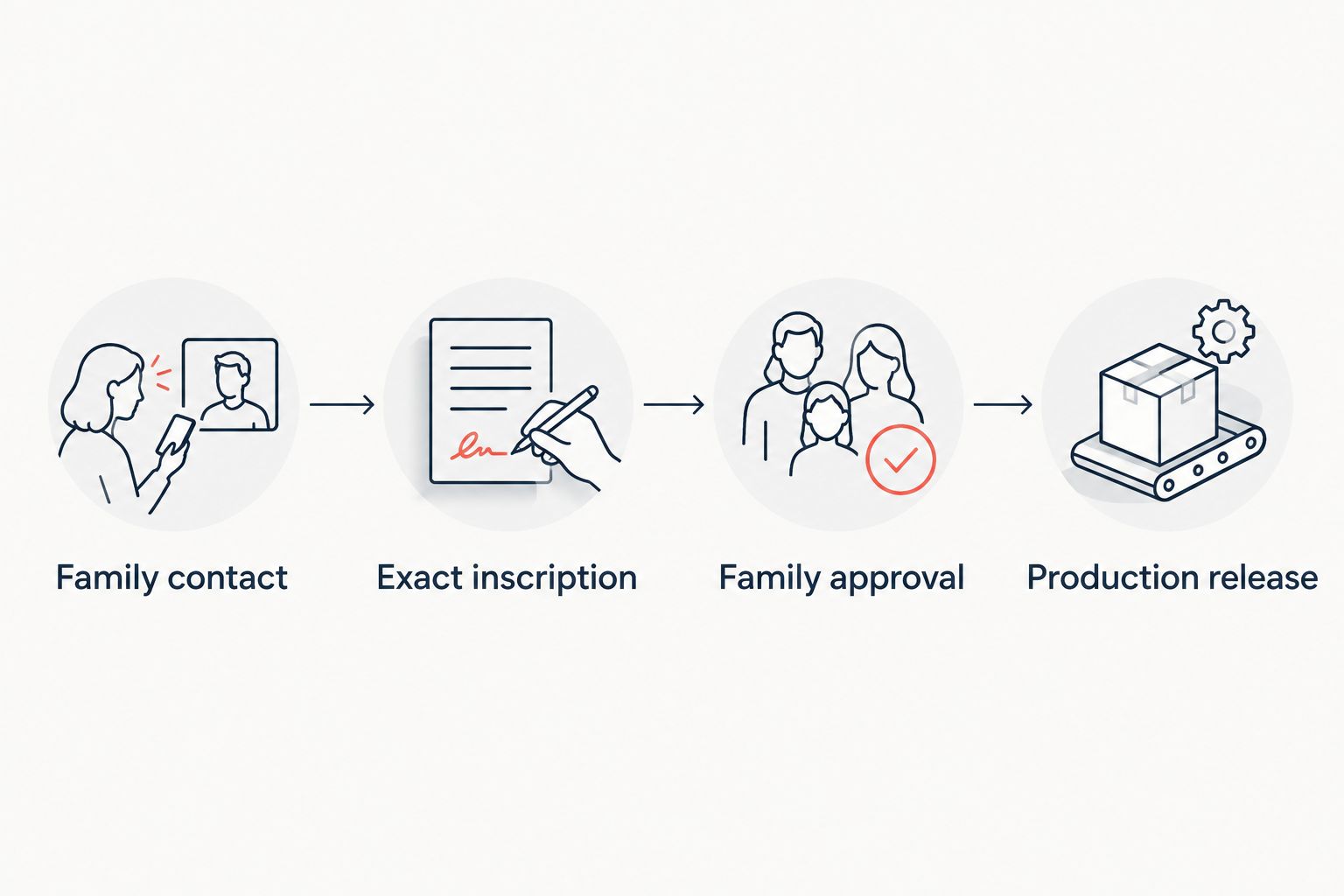 Four checkpoints from confirming the family contact to releasing an approved inscription for production
