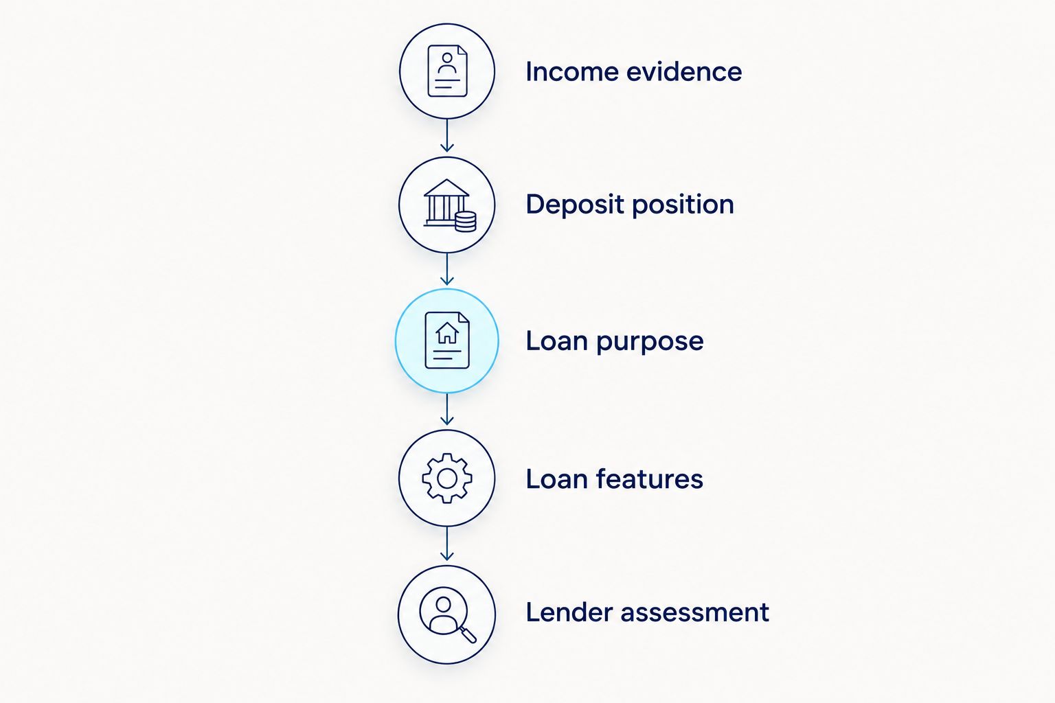 Five steps for shortlisting a lender, from income evidence to lender assessment