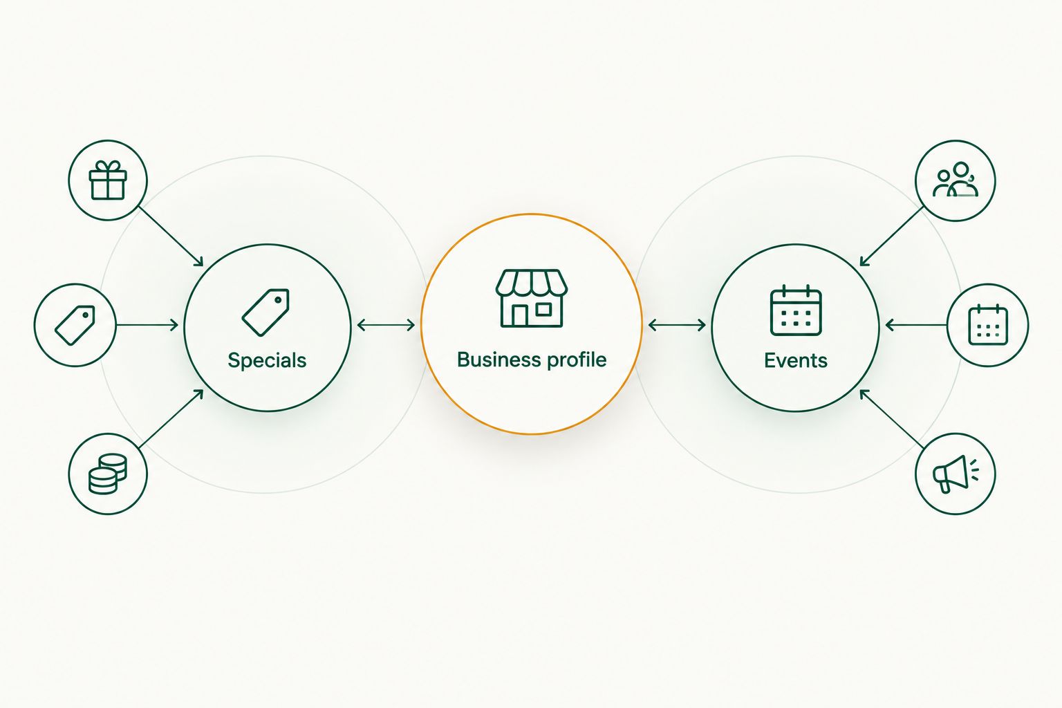 A business profile connected to specials and events
