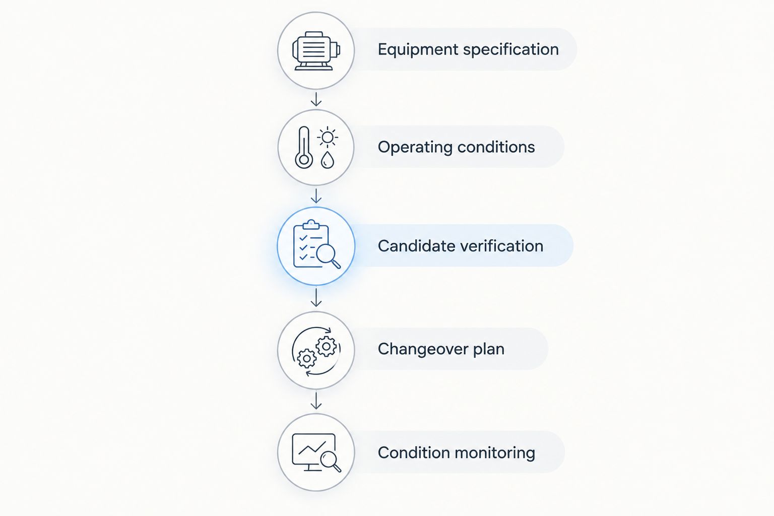 Gear oil selection sequence from equipment specification through condition monitoring