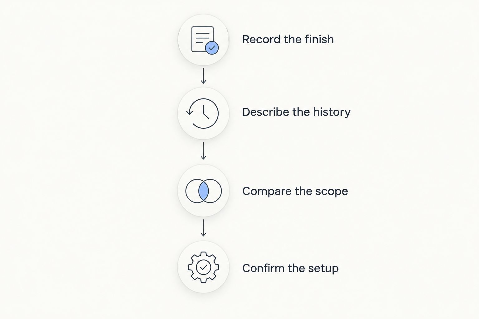 Four enquiry steps covering photos, vehicle history, service scope, and the working setup