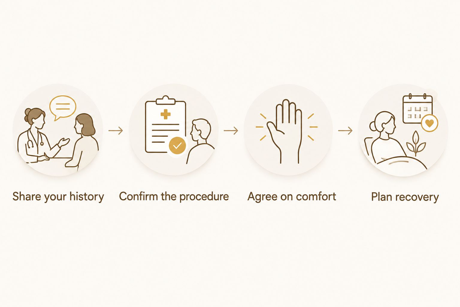 Four preparation steps covering medical history, procedure details, comfort, and recovery