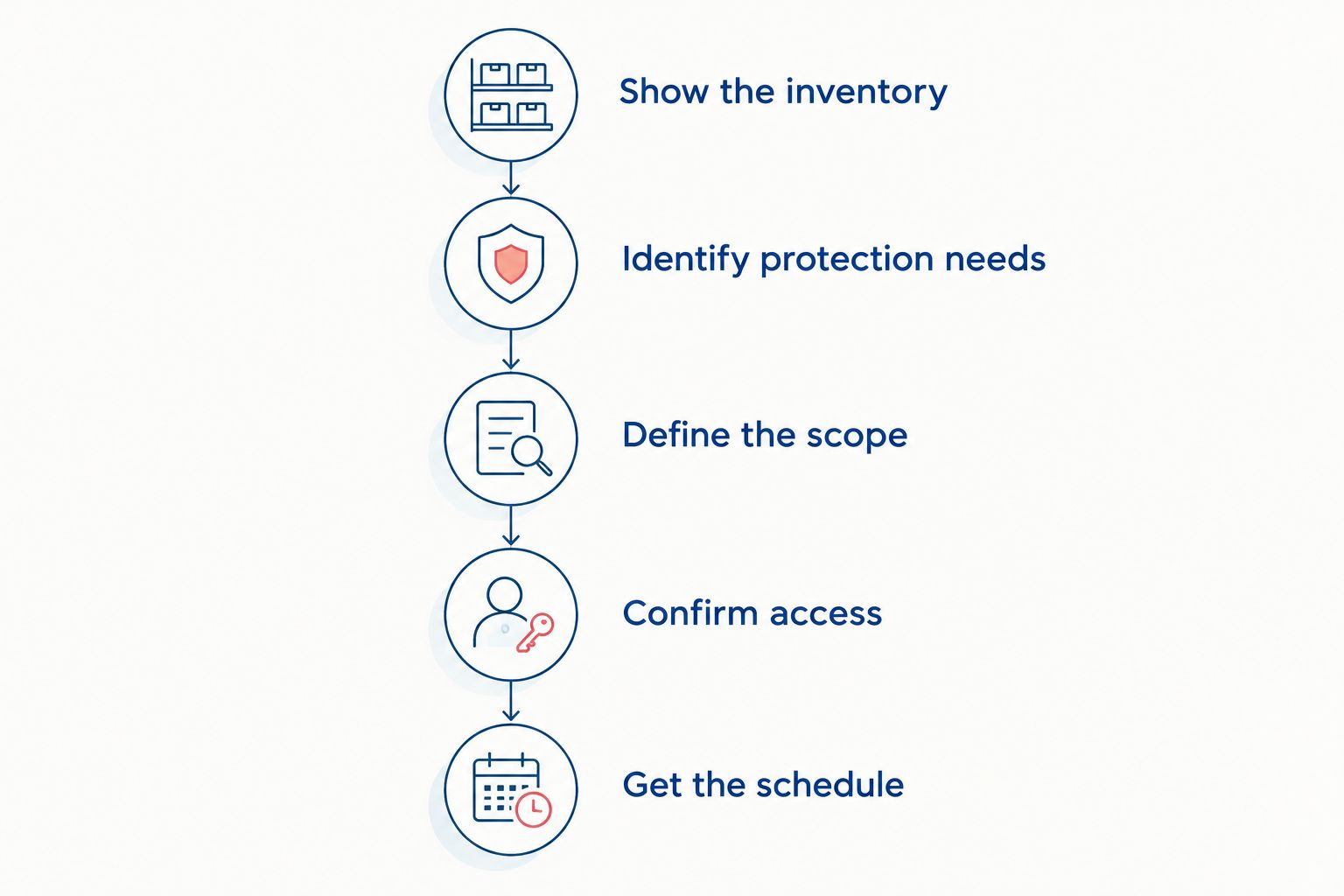 Five steps for obtaining an inventory-based packing schedule
