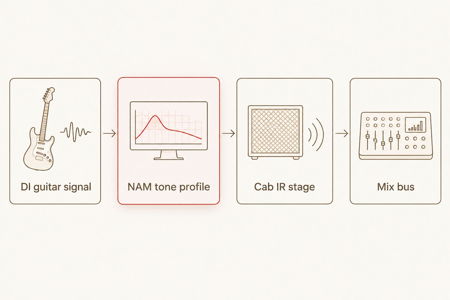Signal chain diagram from DI guitar to NAM tone profile to cab IR to mix bus