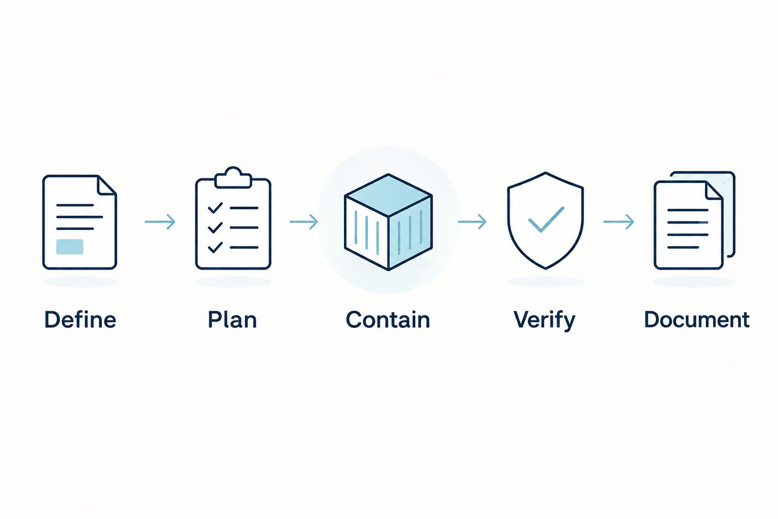 Five stages for research-peptide disposal: Define, Plan, Contain, Verify, and Document.