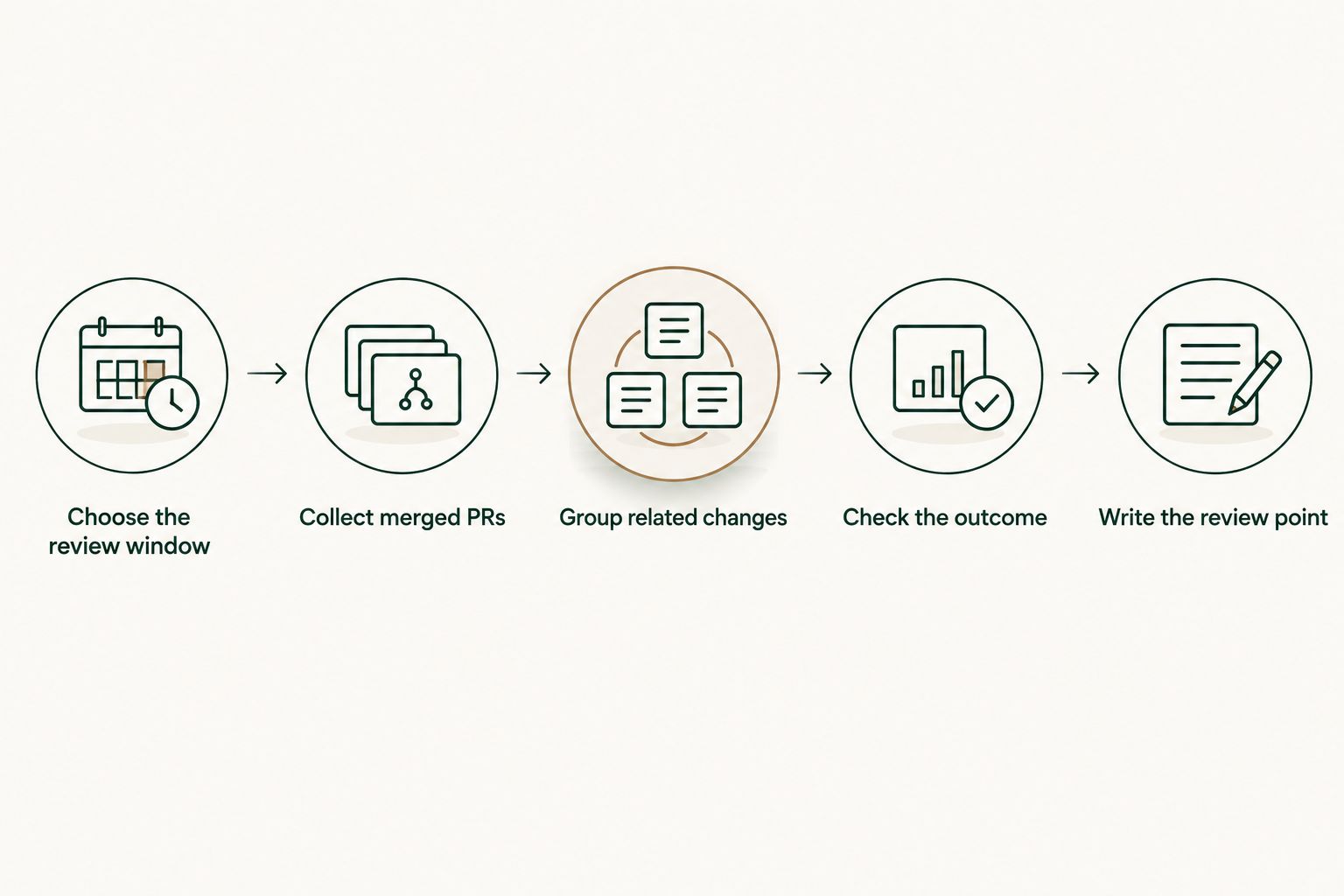 Steps from choosing a review period to writing a supported self-review point