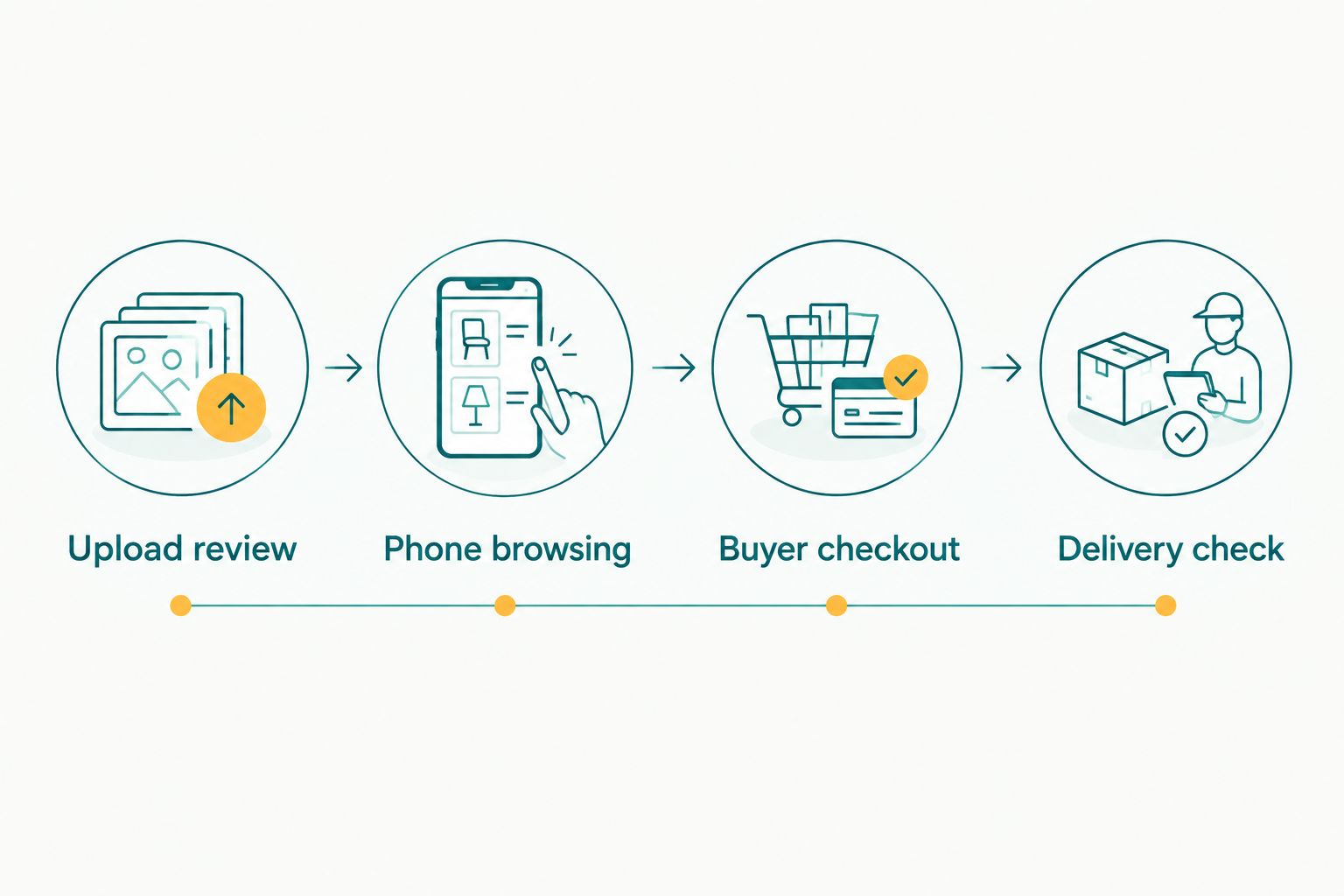 Four-stage rehearsal covering upload review, phone browsing, buyer checkout and delivery checks