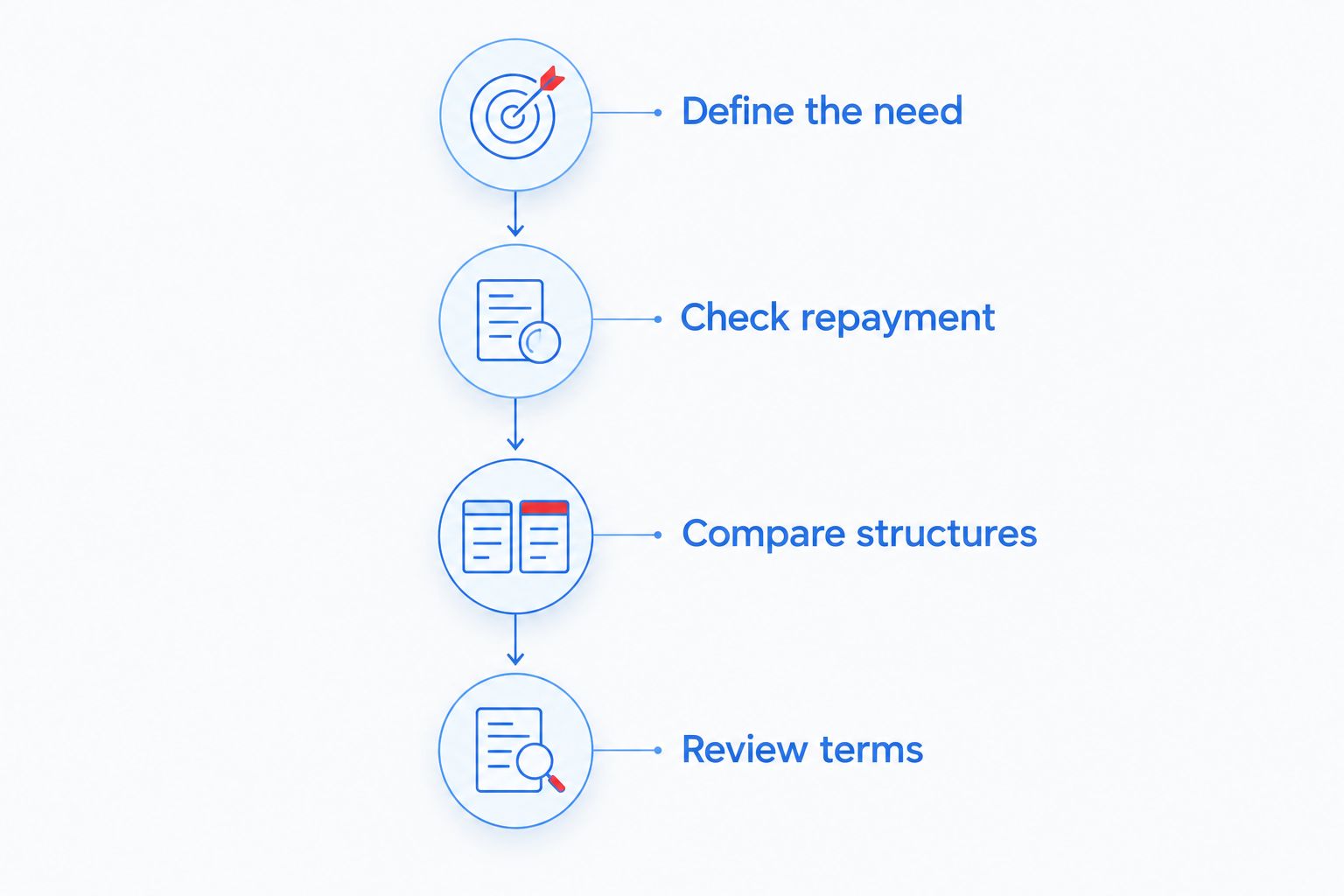 Funding decision sequence from defining the need through reviewing contract terms