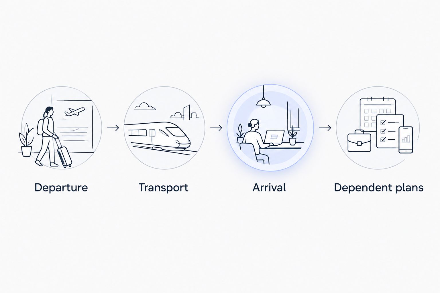 Connected stages showing departure, transport, arrival and dependent plans
