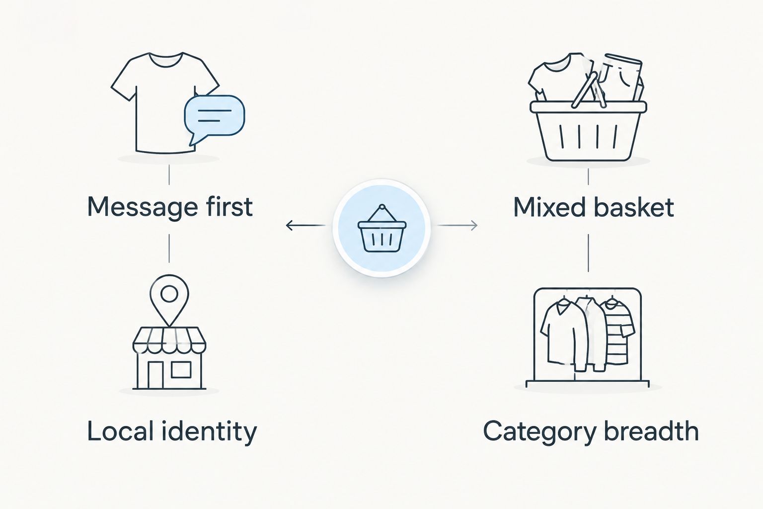 Two shopping priorities: local-message apparel and a mixed household basket