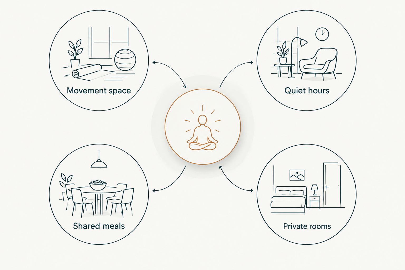 Diagram of four spaces to check when planning a retreat rental