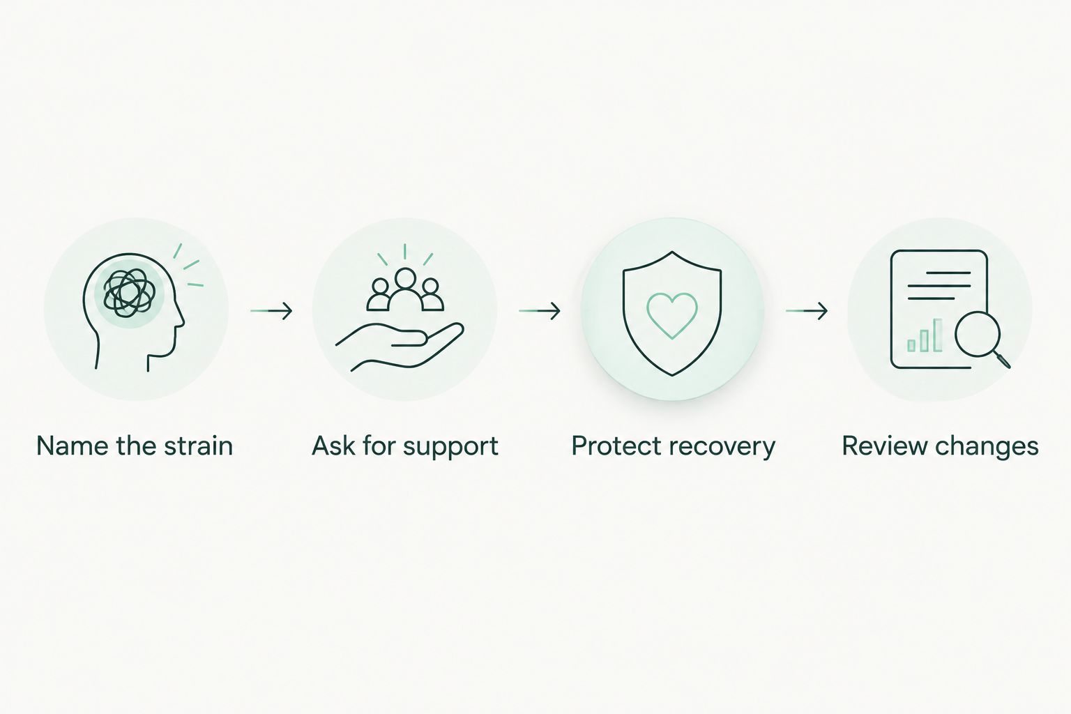Four steps for choosing support and reviewing a compassion fatigue prevention plan