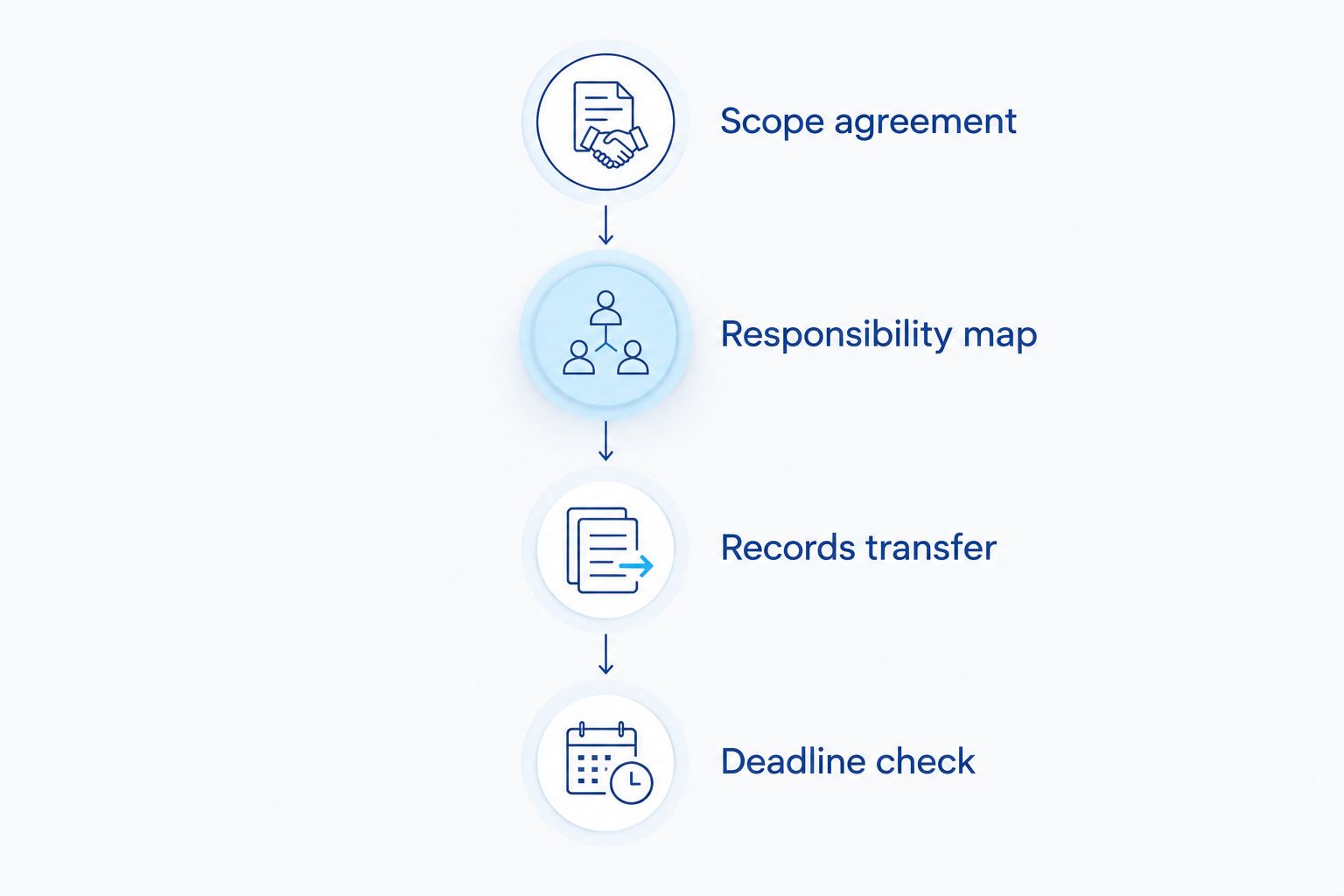 Handover stages covering scope, responsibilities, records and deadlines