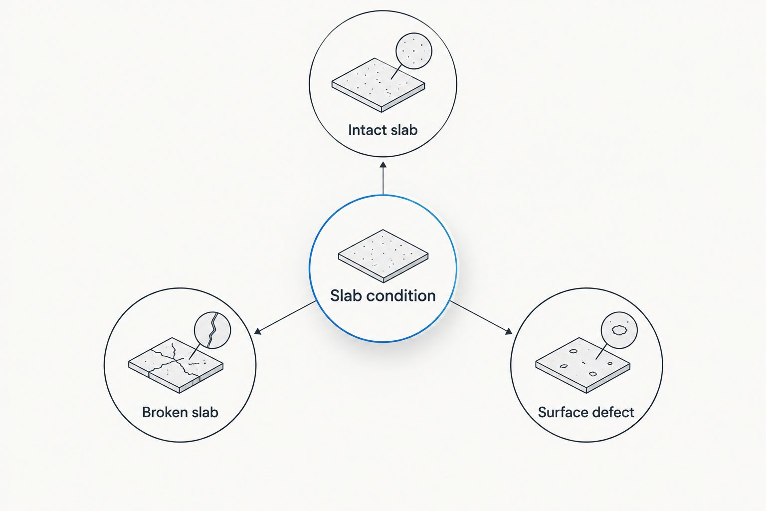 Diagram separating an intact sunken slab, a broken slab and a surface defect