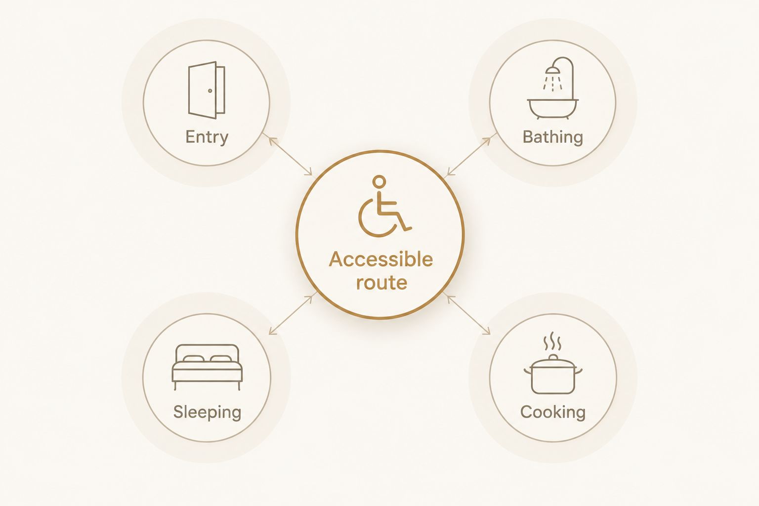 Accessible route connecting entry, bathing, sleeping, and cooking areas