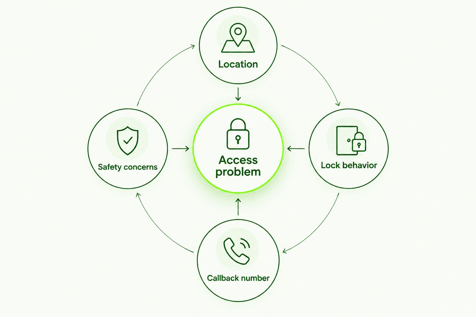 Call-preparation diagram covering the access problem, location, lock behavior, safety concerns, and callback number.