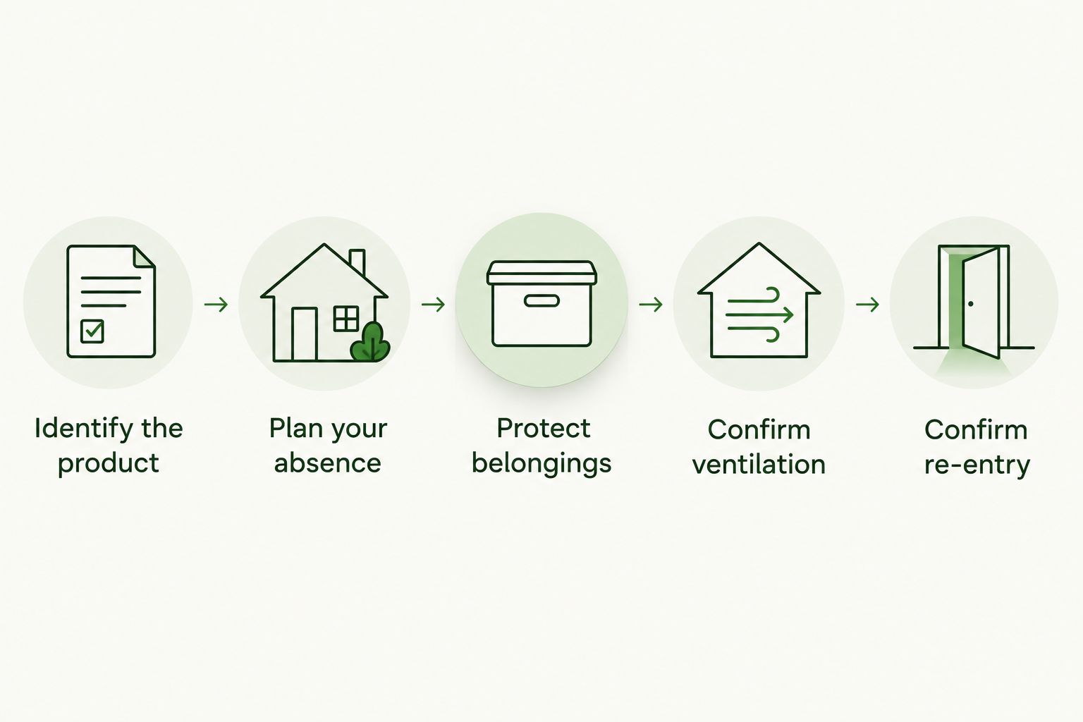 Preparation steps from identifying the foam product to confirming household re-entry