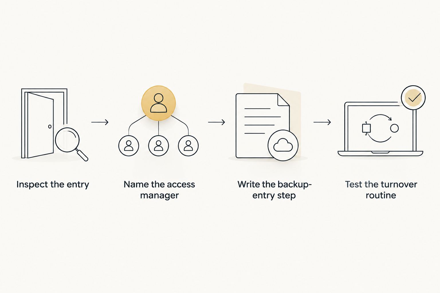 Four-step rental lock selection process from door inspection to turnover test