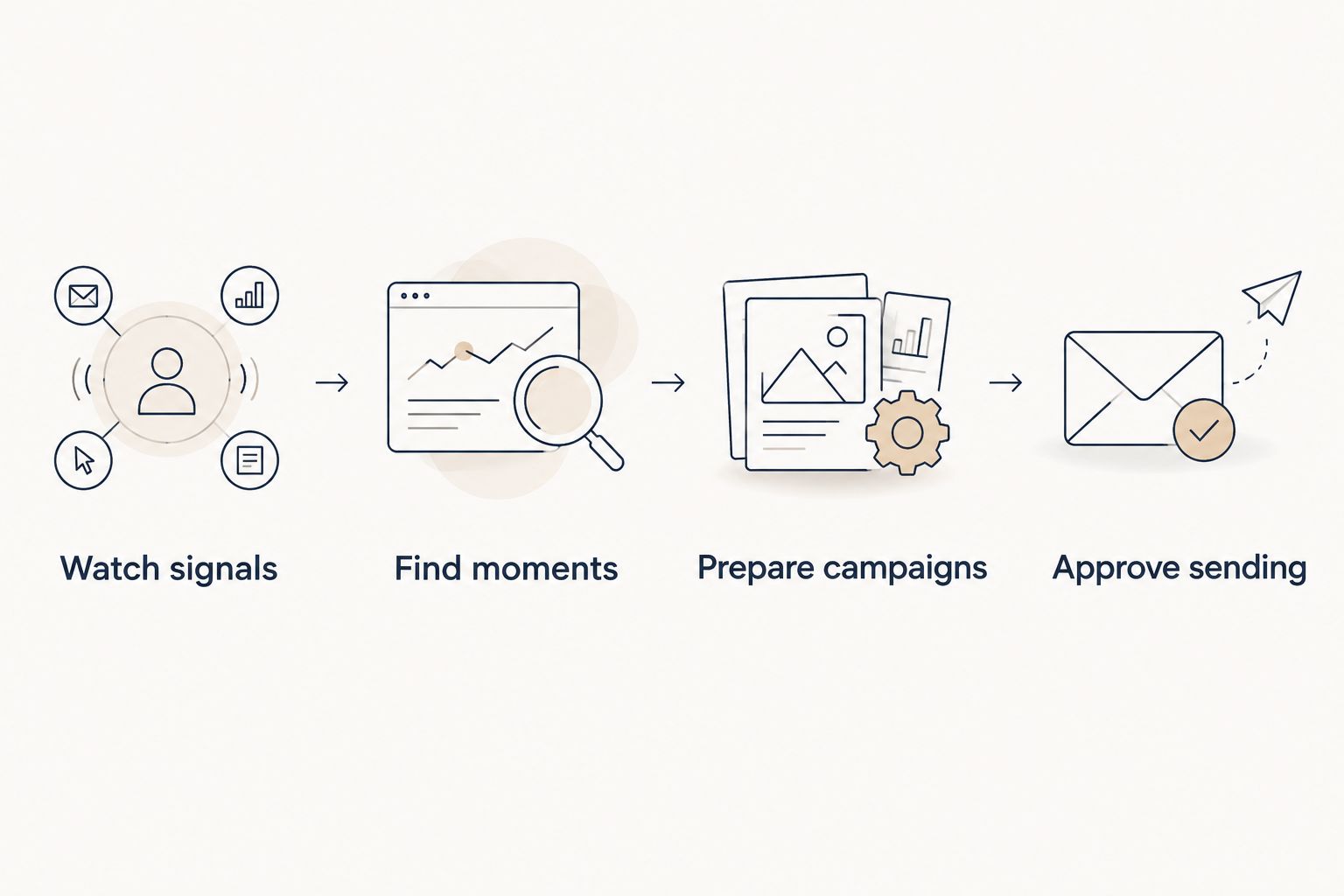 Retention workflow from watching signals through approving campaign sending