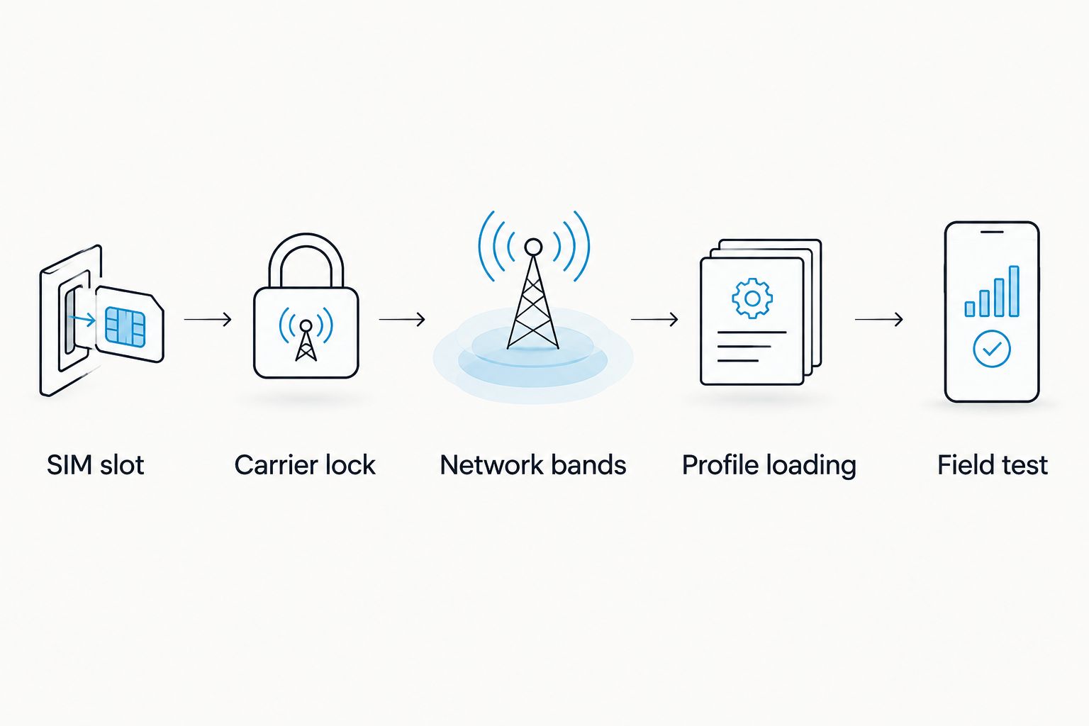 Device checks from physical SIM slot through profile loading and field test