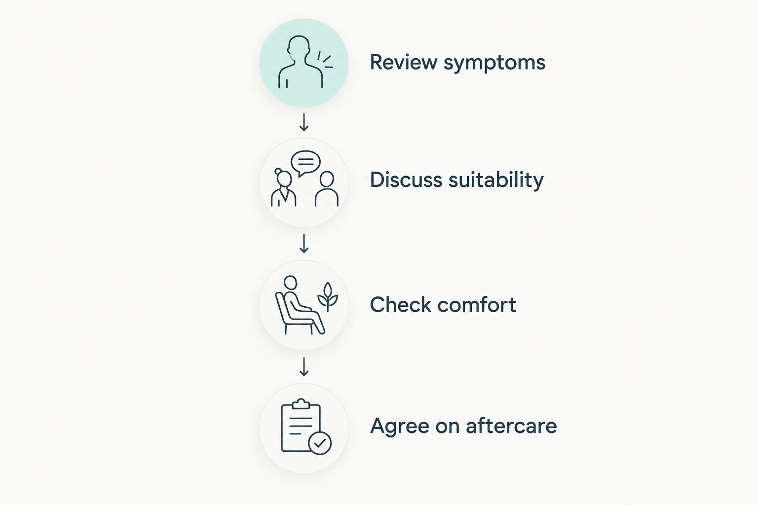 Appointment sequence covering symptoms, treatment suitability, comfort, and aftercare