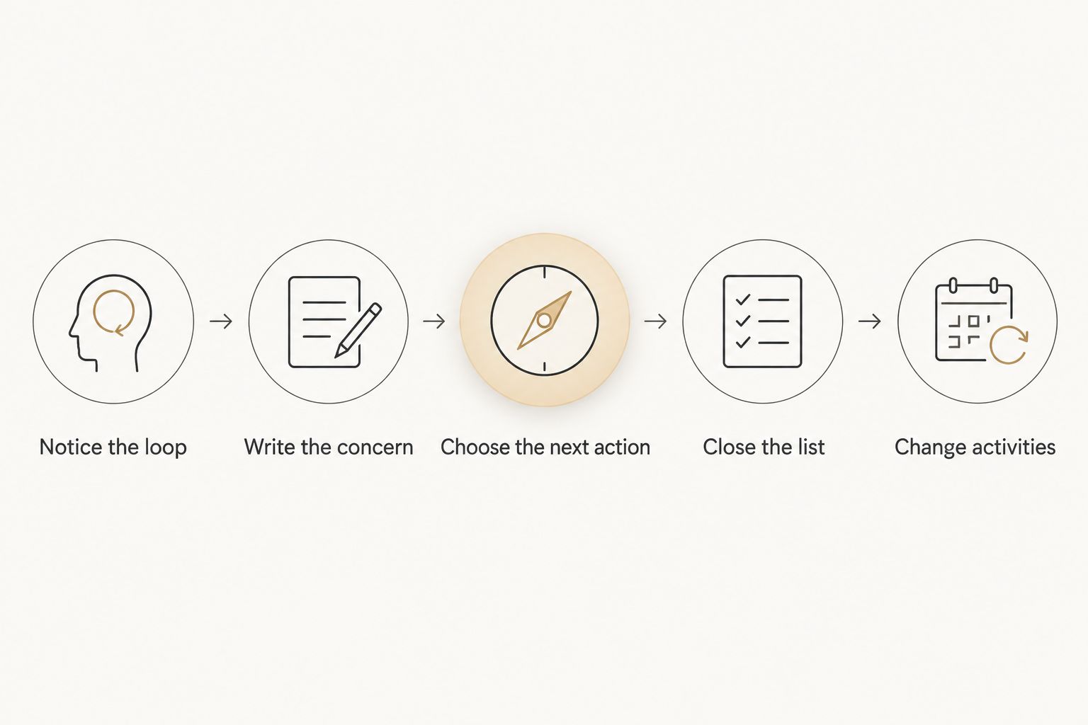 A wind-down sequence from noticing a thought loop to closing the list and changing activities