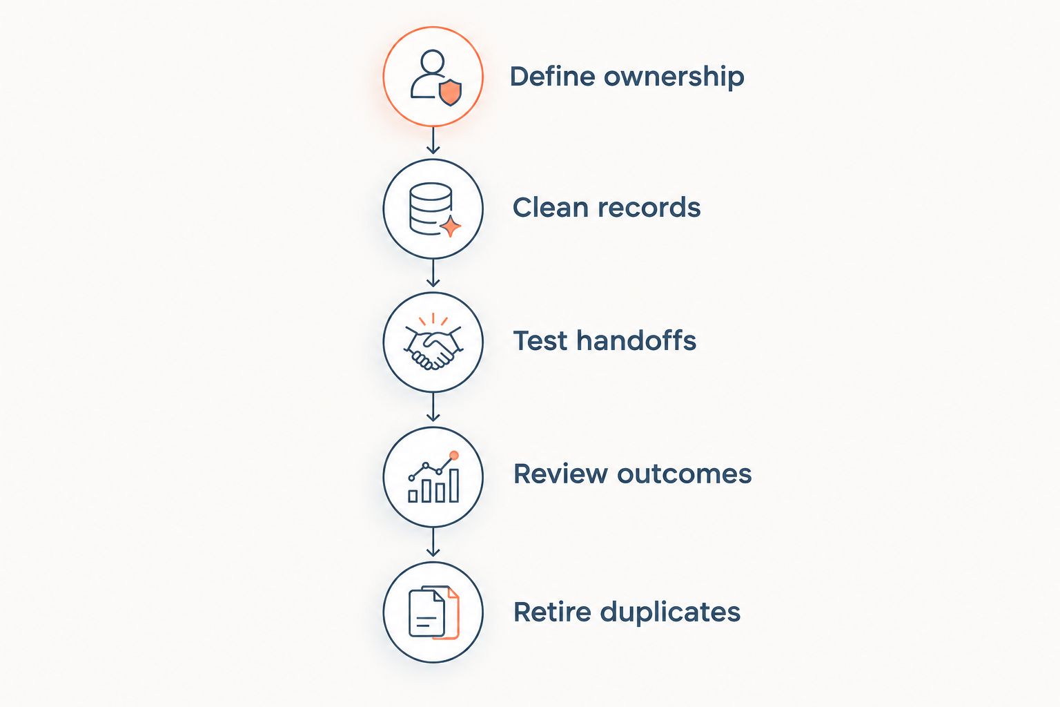 CRM pilot sequence from defining ownership to retiring duplicate records