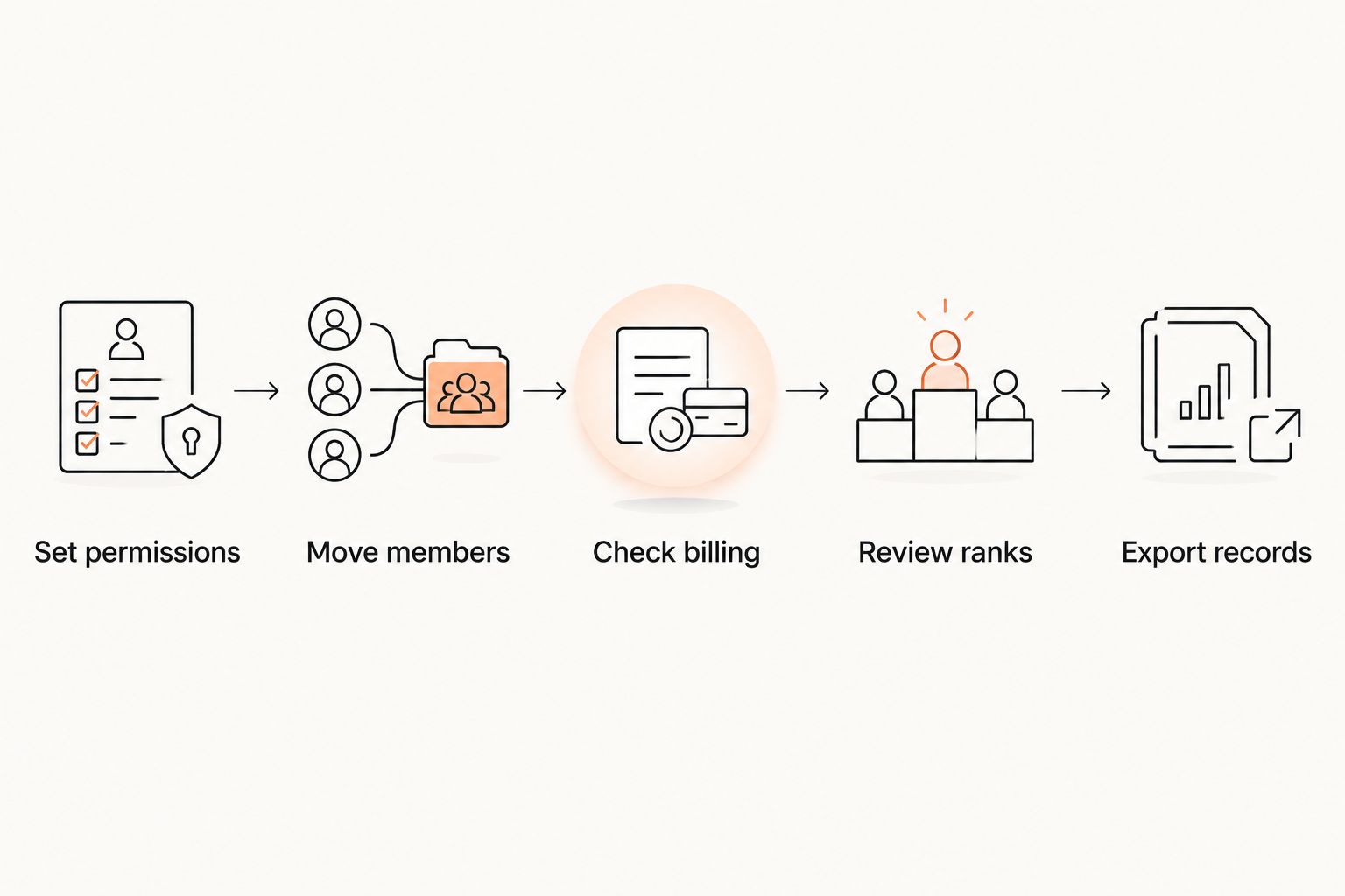Acceptance test covering permissions, member movement, billing, ranks, and record exports