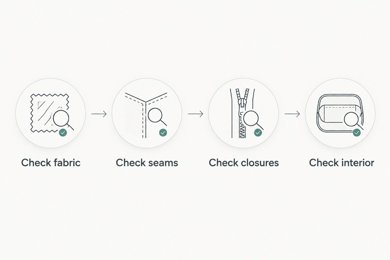 Four rifle cover inspection checks: fabric, seams, closures, and interior