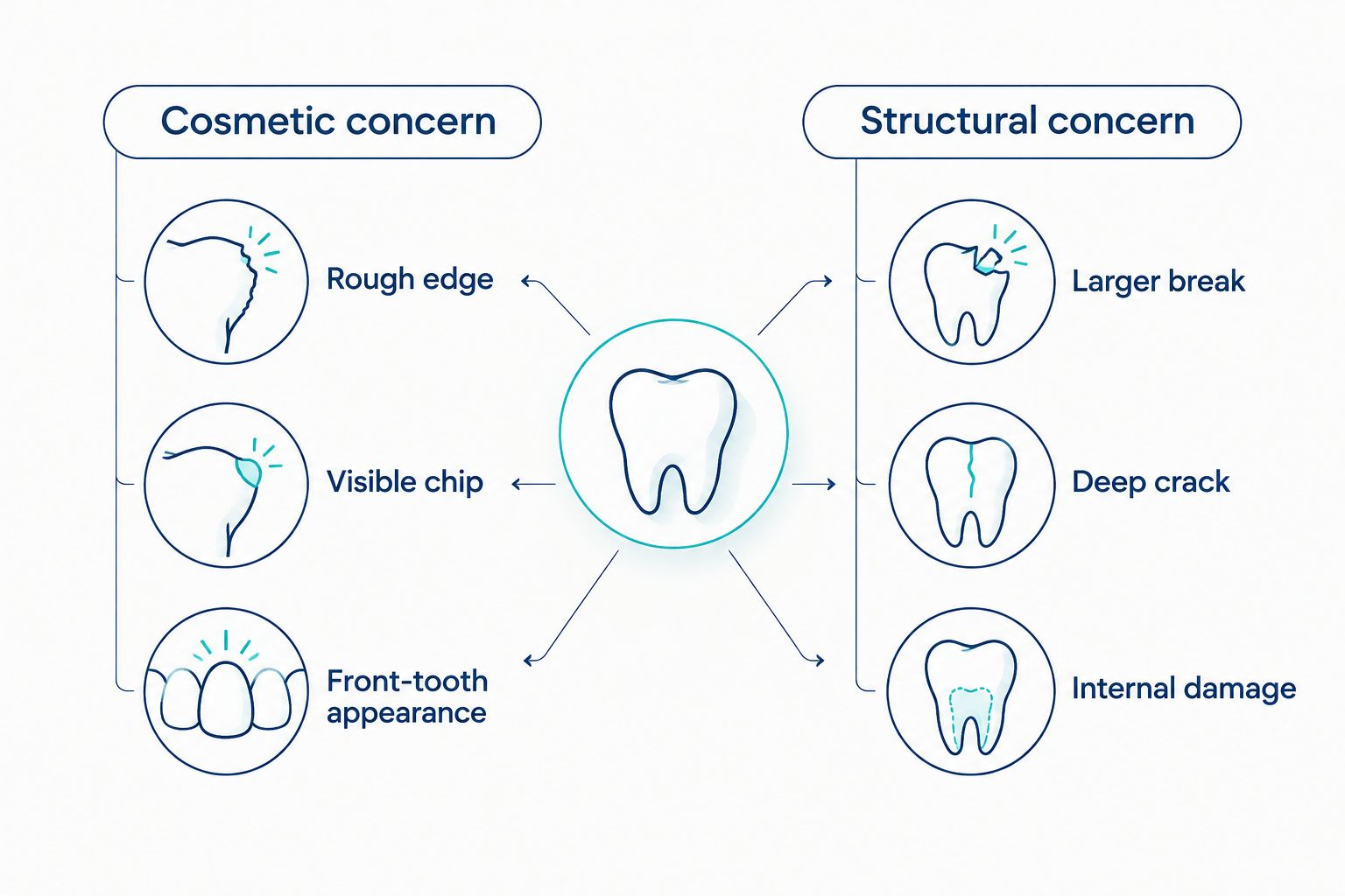 Comparison of surface cosmetic concerns and signs that a tooth needs structural assessment