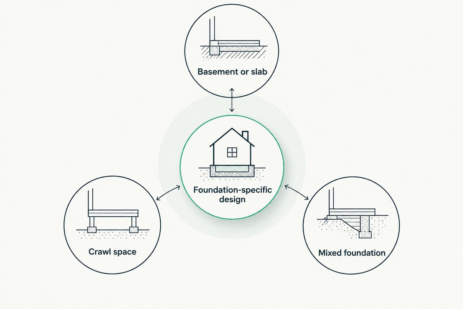 Three foundation types to discuss when planning a radon mitigation system