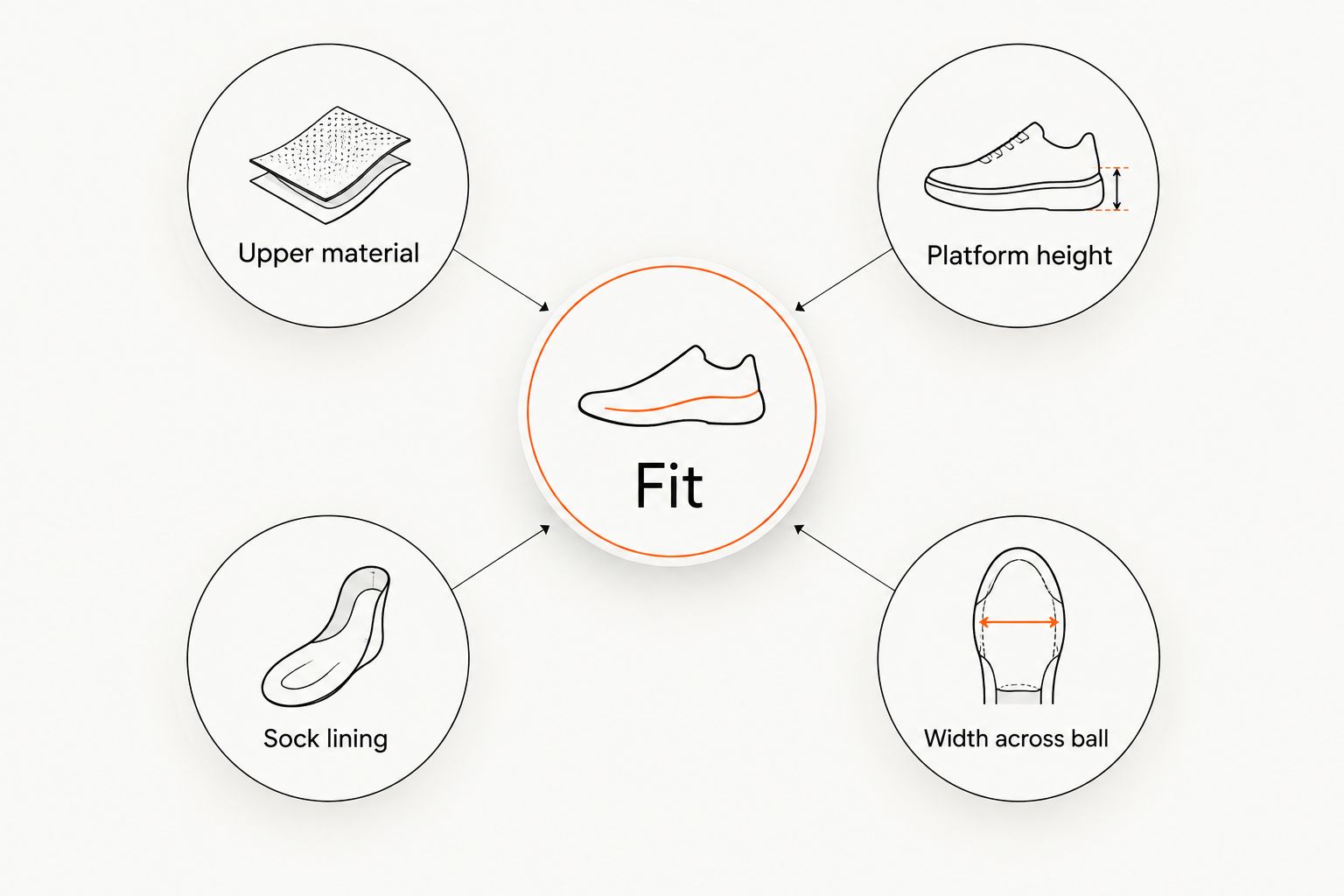 Diagram showing four factors that affect vegan trainer fit around a central Fit hub
