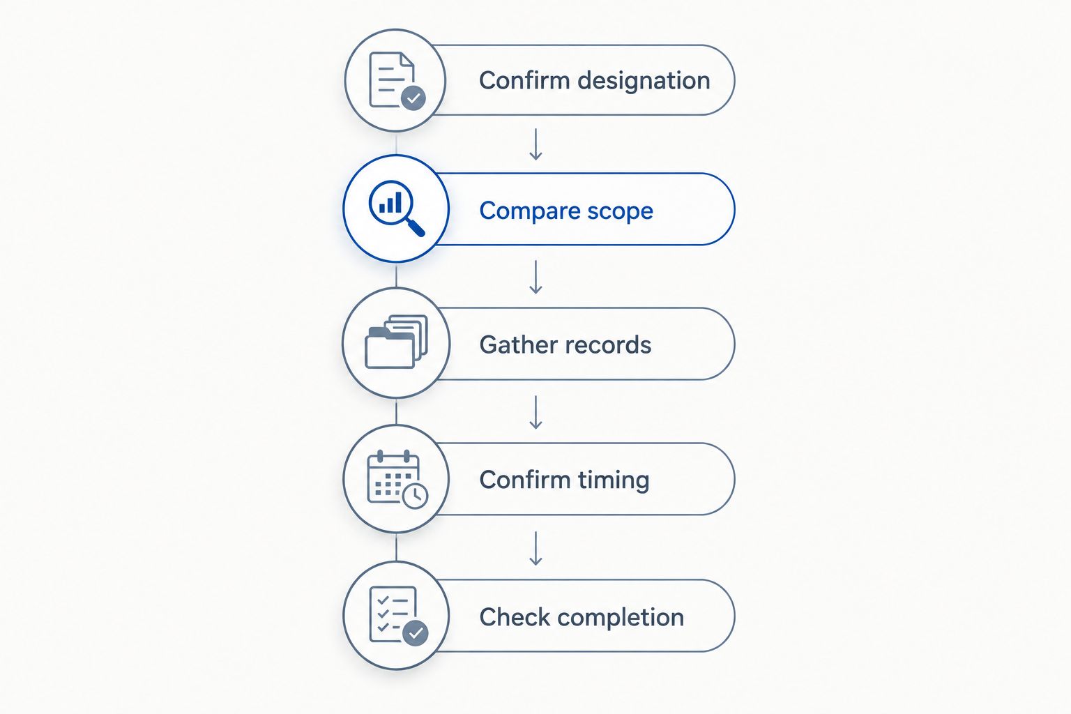 Five steps for comparing a civil surgeon package and preparing for completed medical documentation.