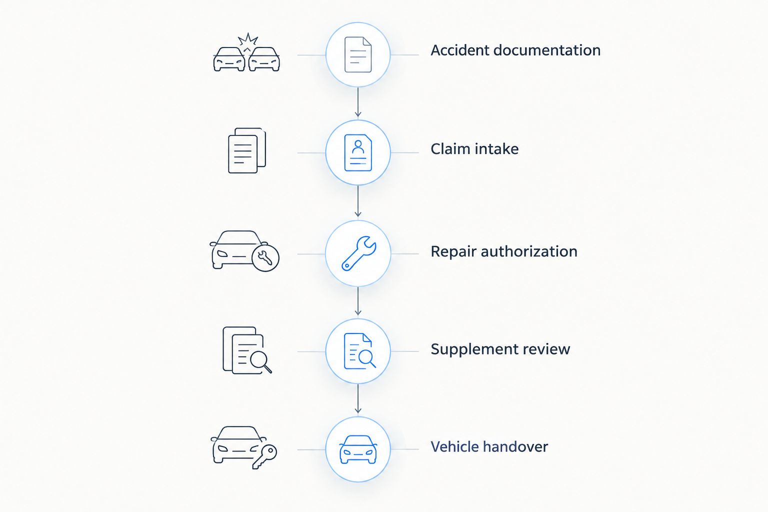 Claim workflow from accident documentation through authorization, supplements, and vehicle handover