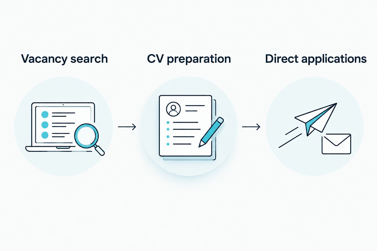 Three routes for a job search: vacancy search, CV preparation and direct applications