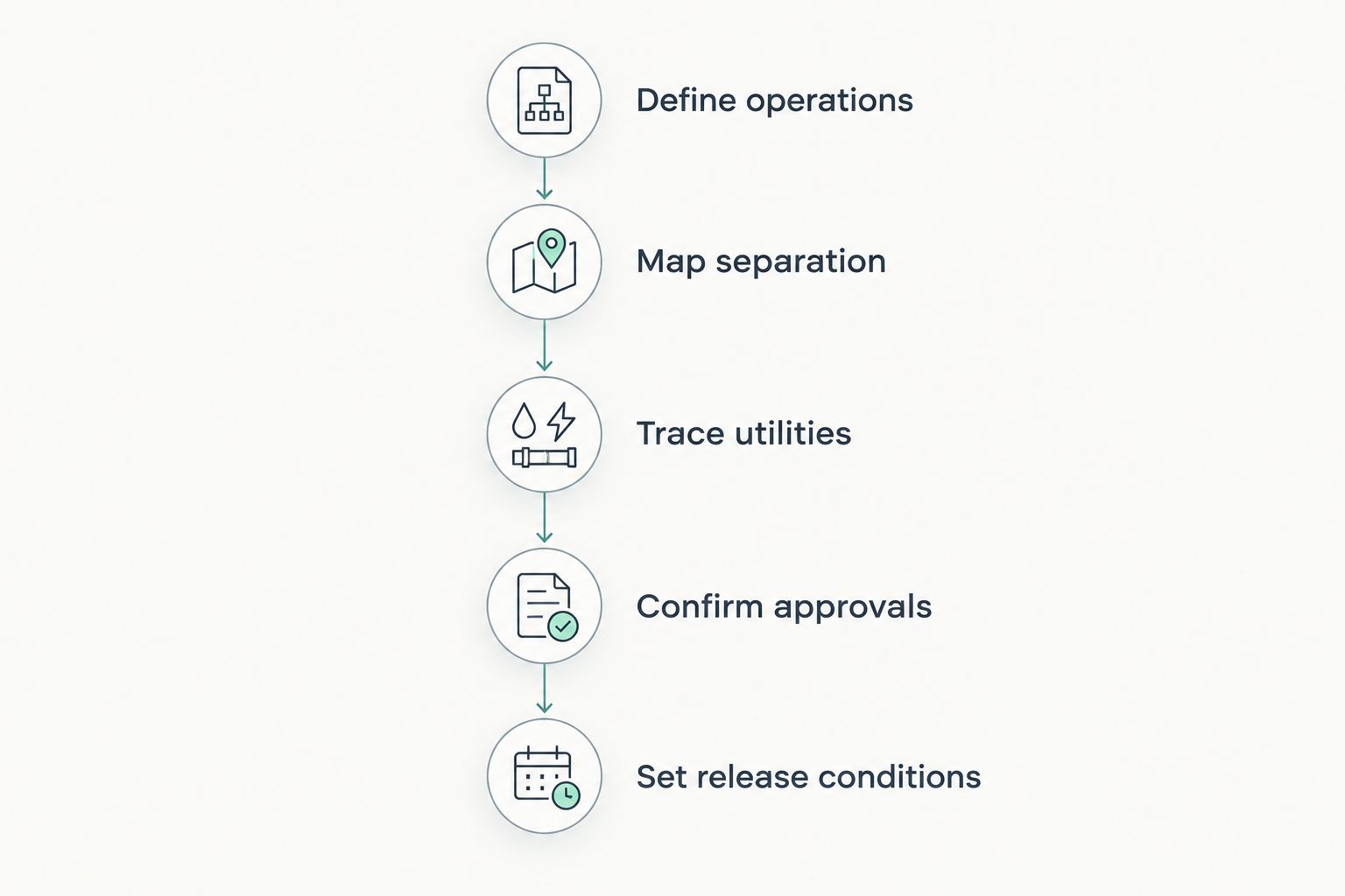Five planning stages from defining operations to setting release conditions