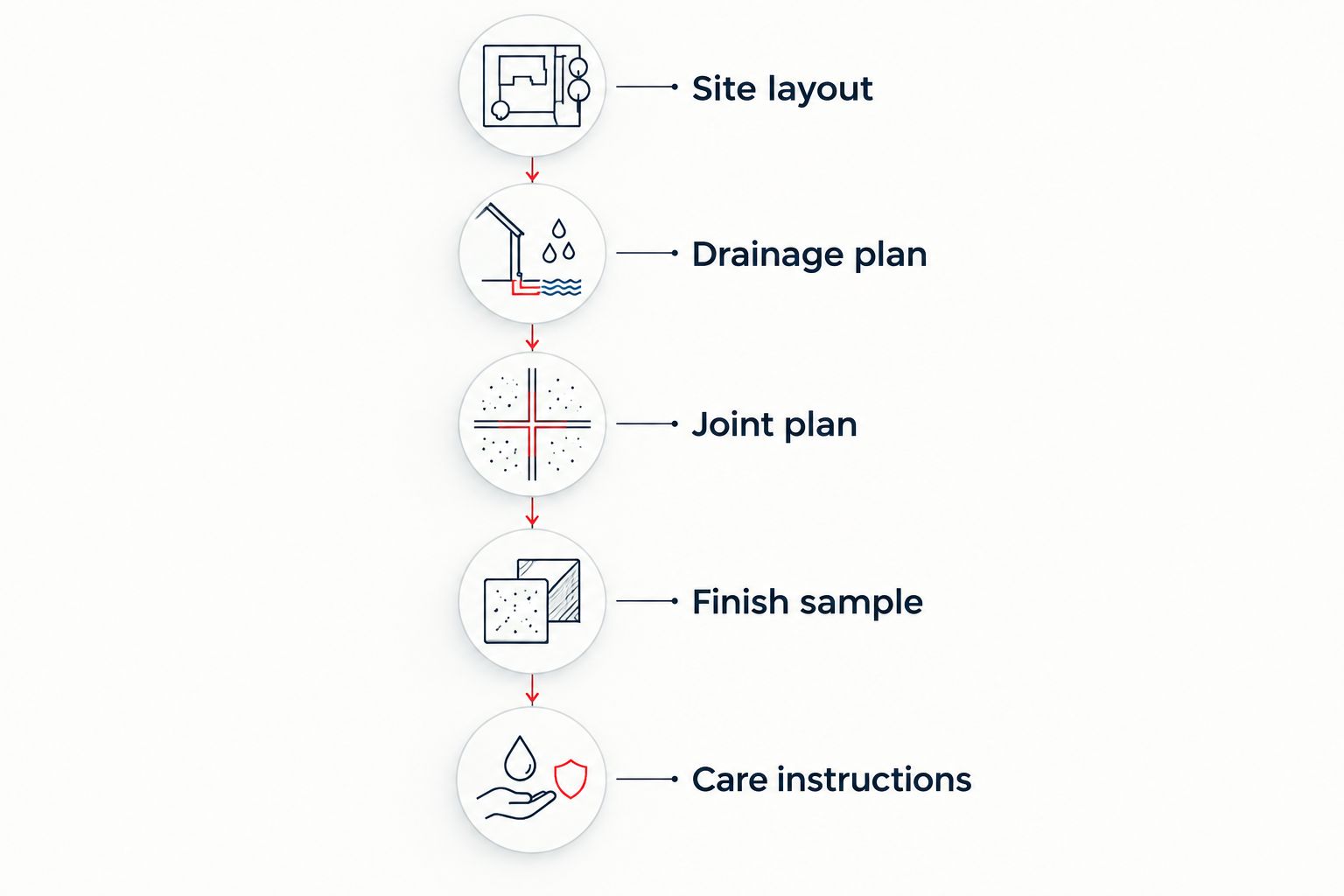 Five patio planning stages from site layout through care instructions