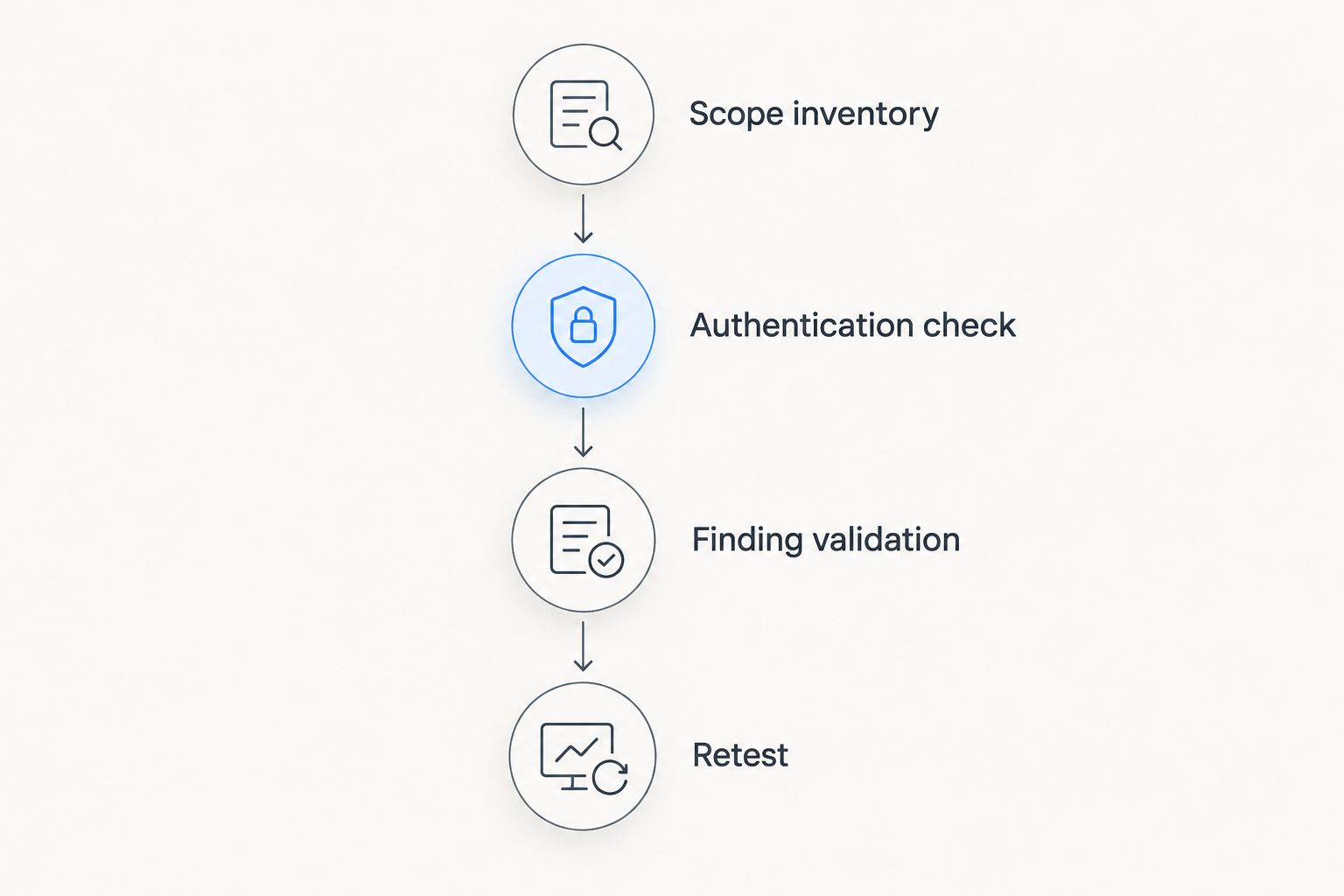 Four-stage DAST evaluation from scope inventory through authentication, finding validation, and retesting.