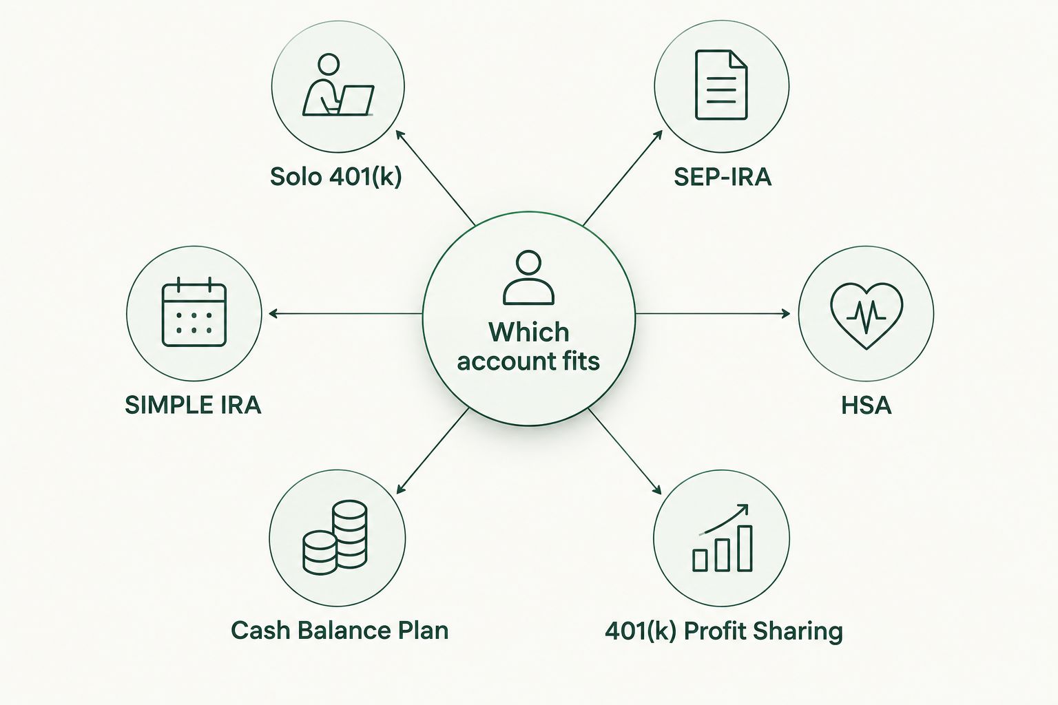Hub and spoke diagram mapping owner situations to six tax-advantaged account types