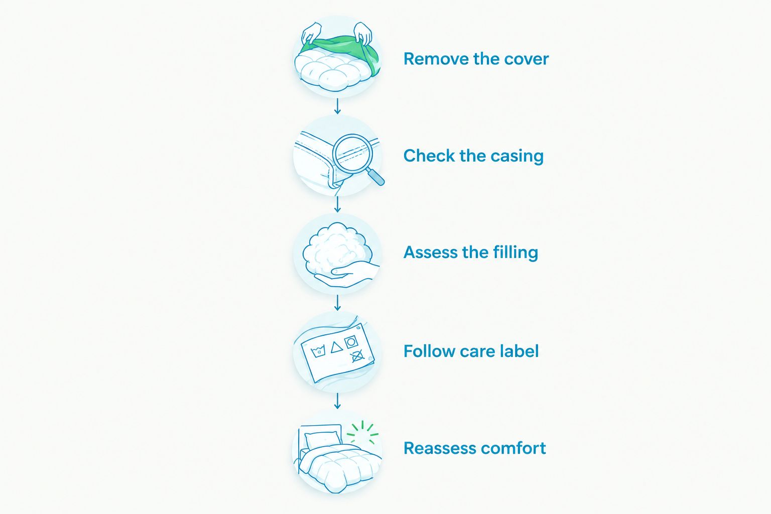 Quilt inspection sequence covering the casing, filling, care label and sleeping comfort