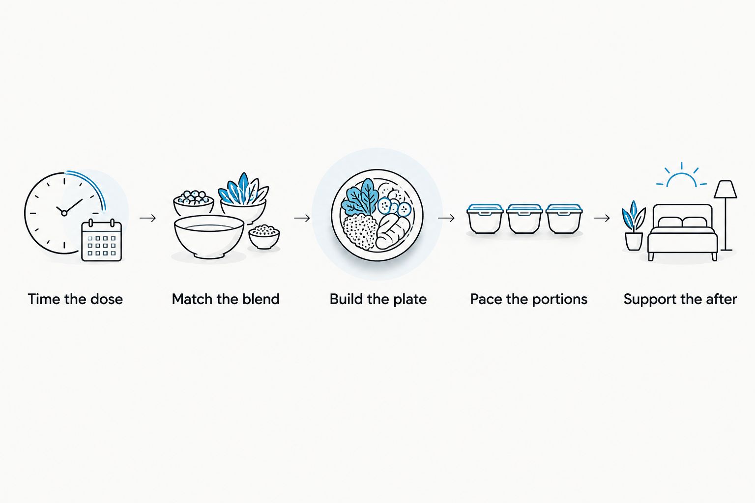 Five-step timeline for using digestive enzymes at a holiday meal