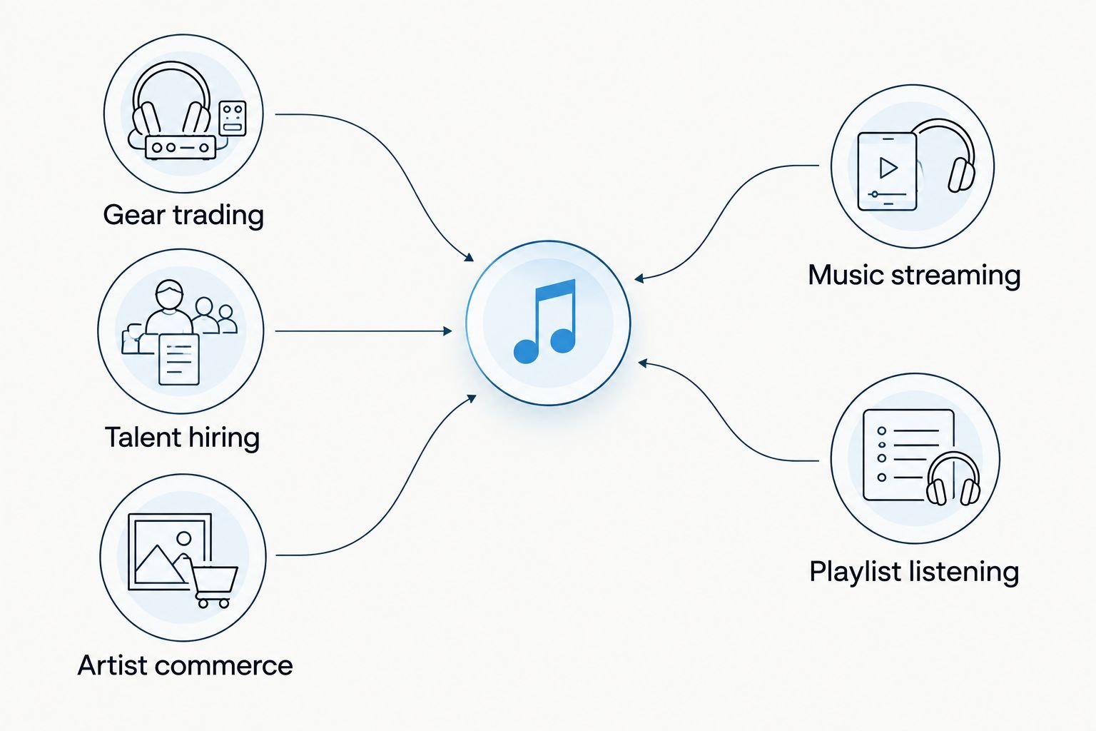 Two columns separate music commerce tasks from streaming and playlist listening.