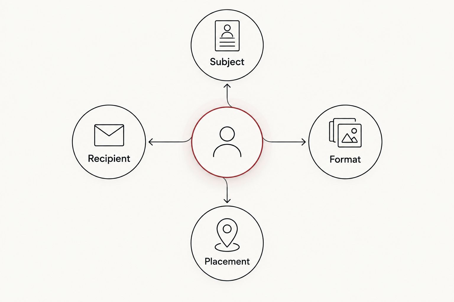 Diagram of subject, recipient, format and placement when choosing baptism artwork