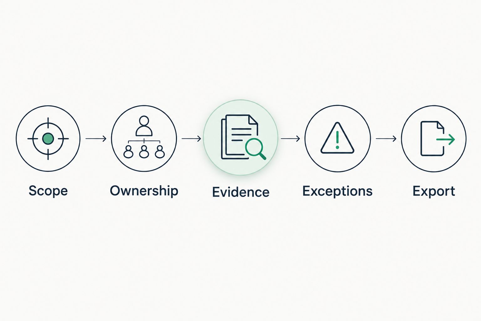 Five evaluation steps covering scope, ownership, evidence, exceptions, and export