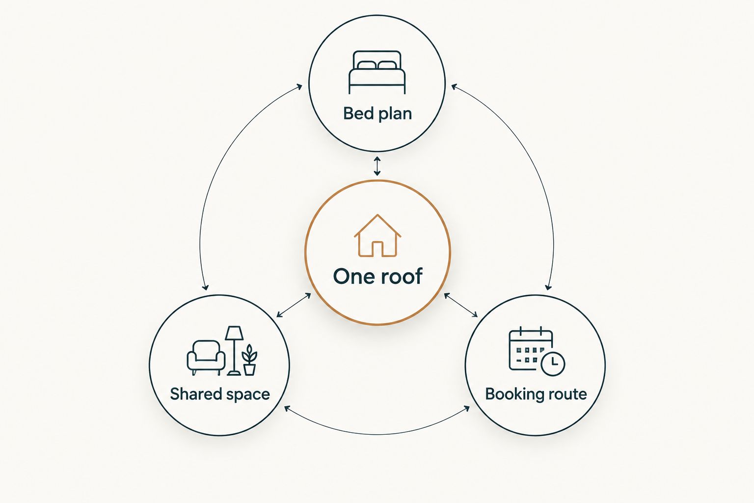 Four checks for choosing a large-group stay: one roof, bed plan, shared space and booking route