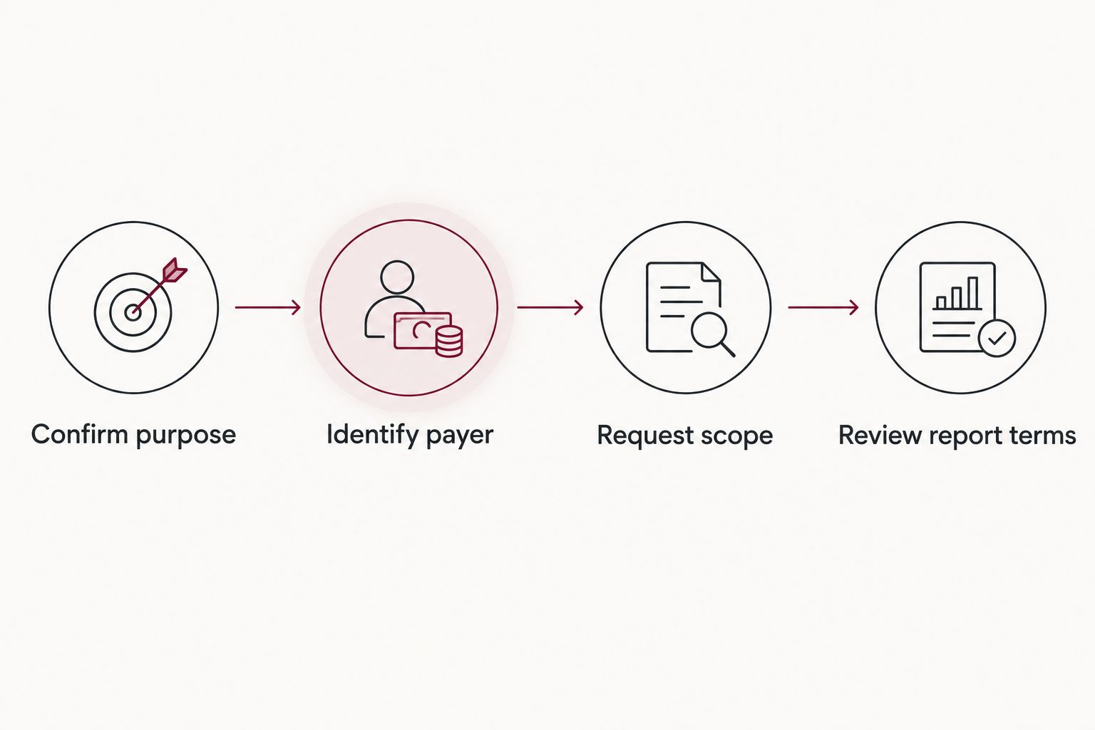 Four steps for obtaining an appraisal quote, from confirming its purpose to reviewing report terms