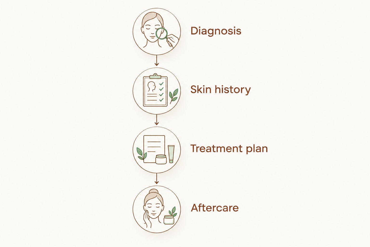 Four consultation checkpoints: diagnosis, skin history, treatment plan and aftercare.